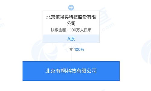 什么值得买布局新领域 成立两家新公司，涉足医疗器械批发零售及北京信息技术咨询服务